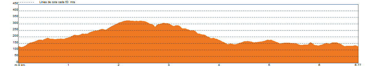 Rutes a La Palma De Cervelló